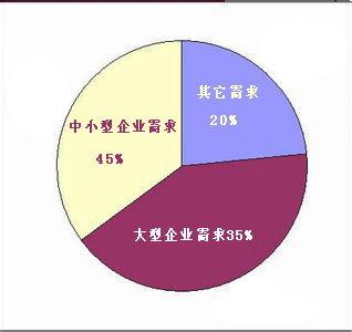 餅狀市場(chǎng)需求圖